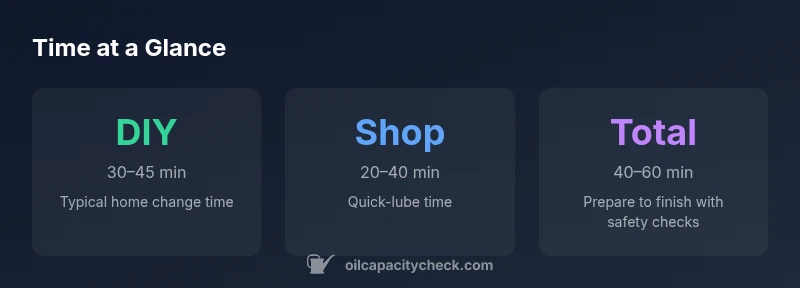 Stats infographic showing DIY vs shop oil change time ranges