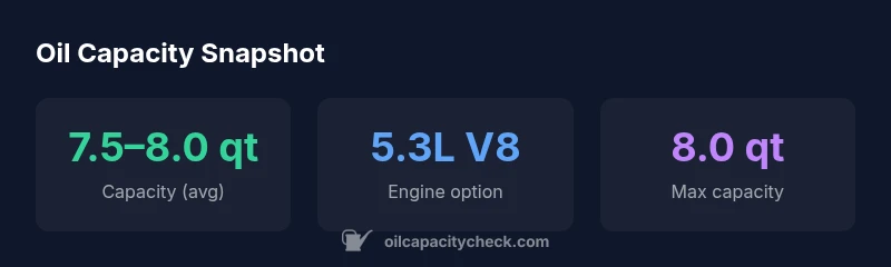Infographic showing oil capacity ranges for 2018 Silverado 1500 engines