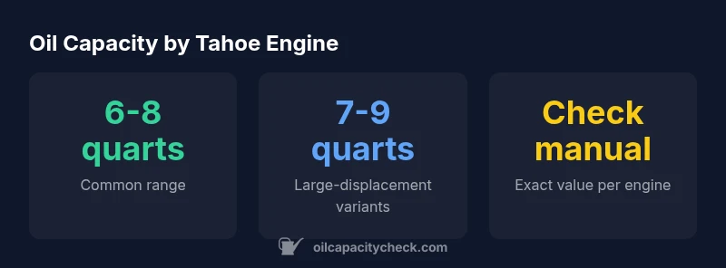 Infographic showing oil capacity ranges for Tahoe engines