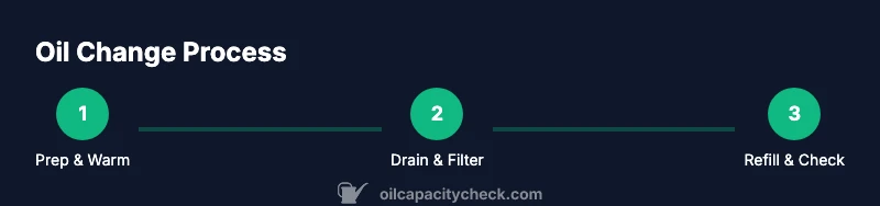 Process infographic showing oil change steps