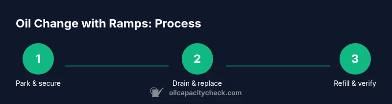 Oil change process steps on ramps infographic