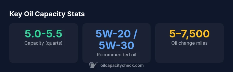 Infographic showing oil capacity for a 2015 Chrysler 200 2.4L