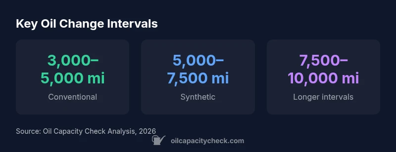 Infographic showing oil change intervals by oil type