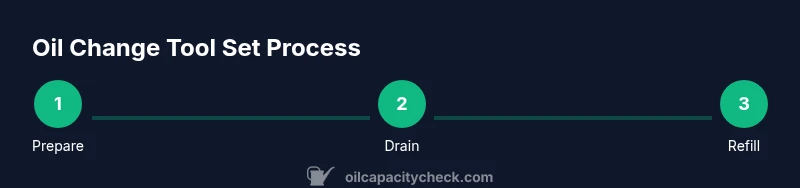 Process infographic showing oil change tool set steps