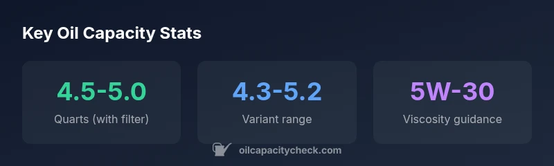 Infographic showing oil capacity ranges for the 2020 Ford Edge 2.0 EcoBoost