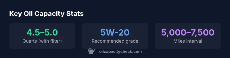 Oil capacity statistics for 2007 Honda Pilot