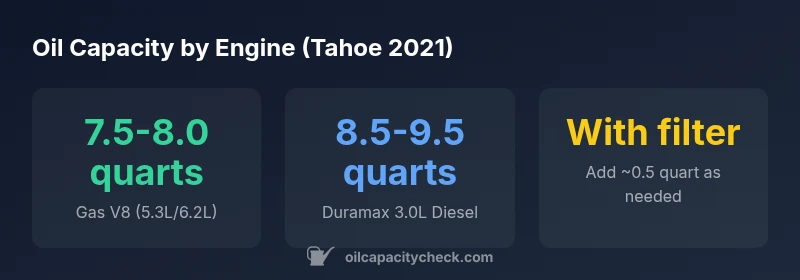 infographic showing oil capacity by engine type for 2021 Chevy Tahoe