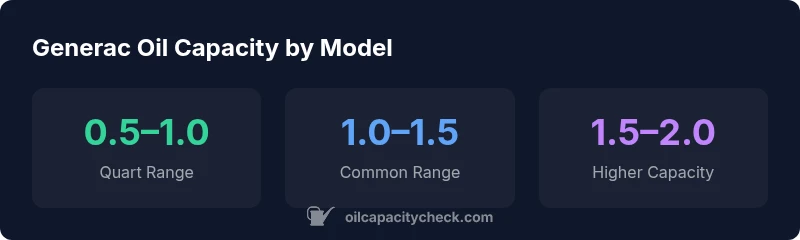 Infographic showing Generac oil capacity ranges by model