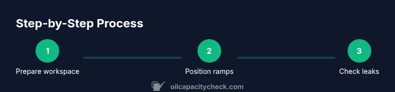 Process infographic showing a ramp-based oil change workflow
