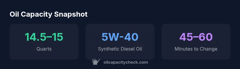 Infographic showing 14.5-15 quarts capacity, 5W-40 oil, and 45-60 minute DIY change time