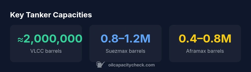 Key tanker capacities by class