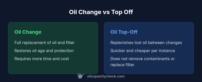 Comparison infographic showing oil change vs top-off differences