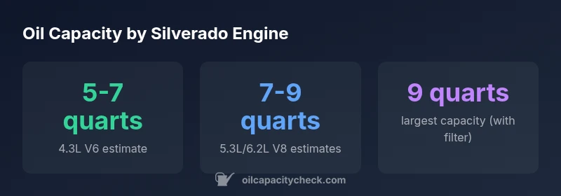 Oil capacity by Silverado engine options visual
