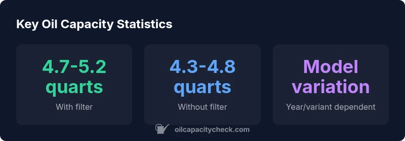 Infographic showing Subaru 2.5 oil capacity ranges with and without filter.