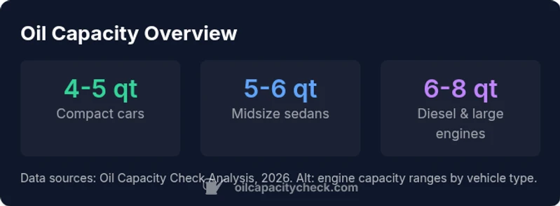 Infographic showing engine oil capacity ranges by vehicle type