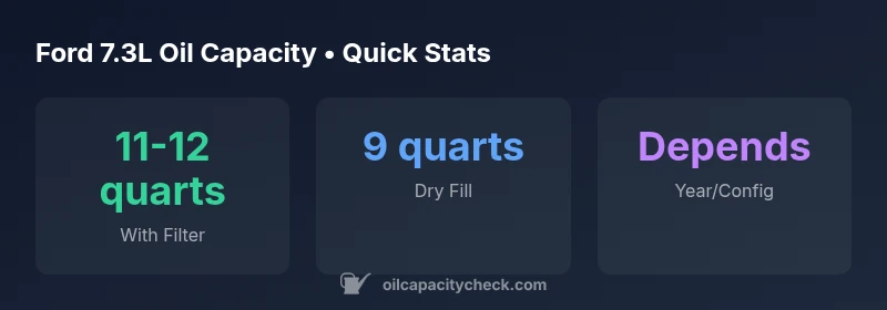 Infographic showing Ford 7.3L oil capacity with and without filter