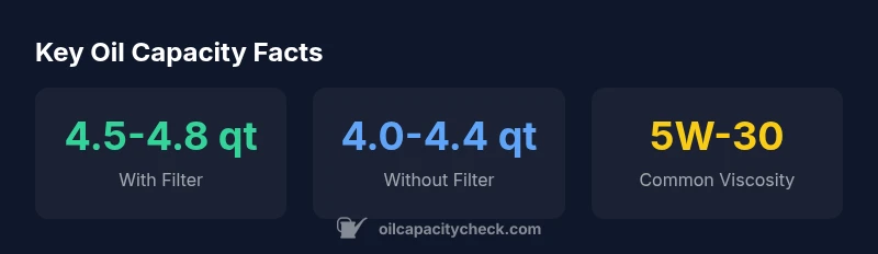 Infographic showing Honda Element oil capacity ranges with and without filter