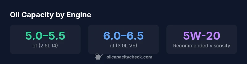 Stats infographic showing oil capacity ranges for Ford Escape 2010 engines