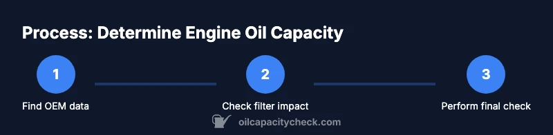 Process infographic showing steps to determine engine oil capacity