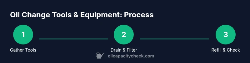 Infographic showing oil change steps: gather tools, drain and replace filter, refill and check