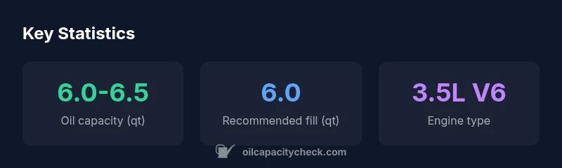 Infographic showing oil capacity for 2012 Highlander