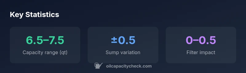 Infographic showing oil capacity range, sump variation, and filter impact for the 2014 Ram 5.7