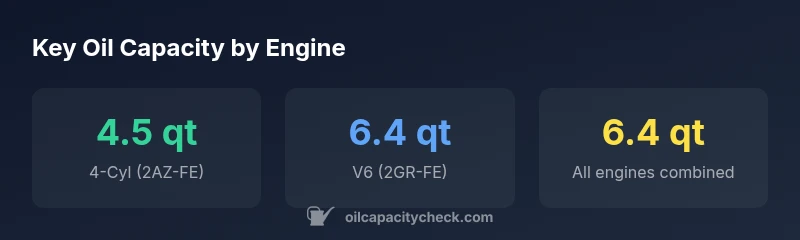 Infographic showing oil capacity ranges for 2010 Camry engines