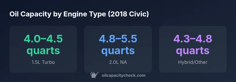 Key statistics on 2018 Civic oil capacity by engine variant