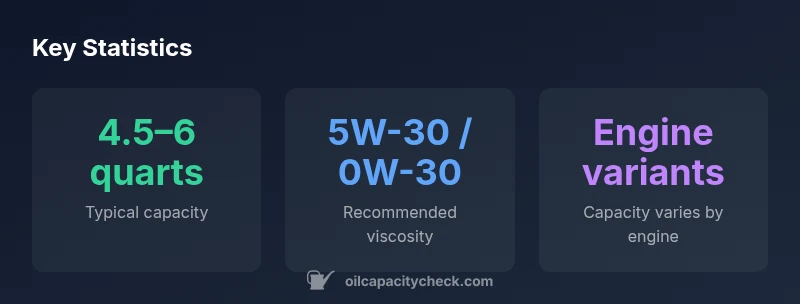 Infographic showing XC60 oil capacity ranges and viscosity