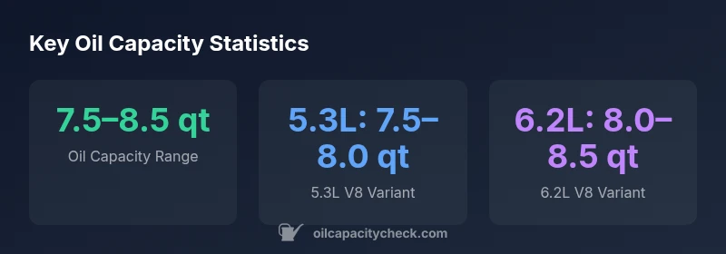 Infographic showing oil capacity ranges for 2017 Tahoe by engine variant