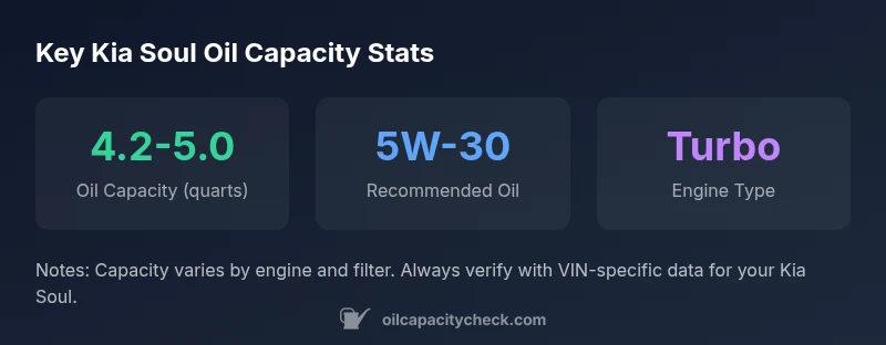 Infographic showing Kia Soul oil capacity ranges and maintenance tips.