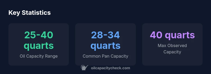 Infographic showing Detroit 60 series oil capacity ranges and pan sizes