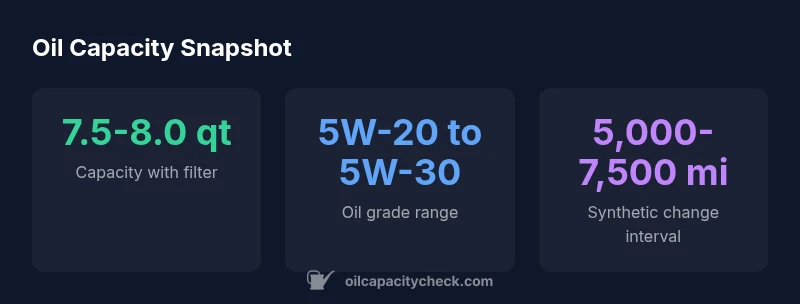 Oil capacity infographic for 2016 Ford F-150 5.0