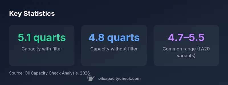 Infographic showing oil capacity ranges for the 2015 WRX FA20 engine