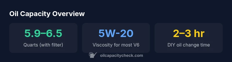 Infographic showing oil capacity ranges for 2015 Jeep Cherokee V6 by engine variant