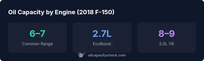 Infographic showing oil capacity ranges for 2018 Ford F-150 by engine