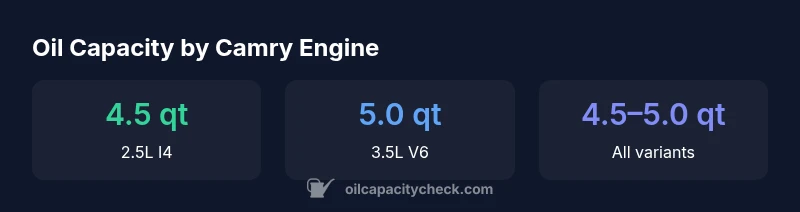 Infographic showing Camry engine oil capacities by engine variant